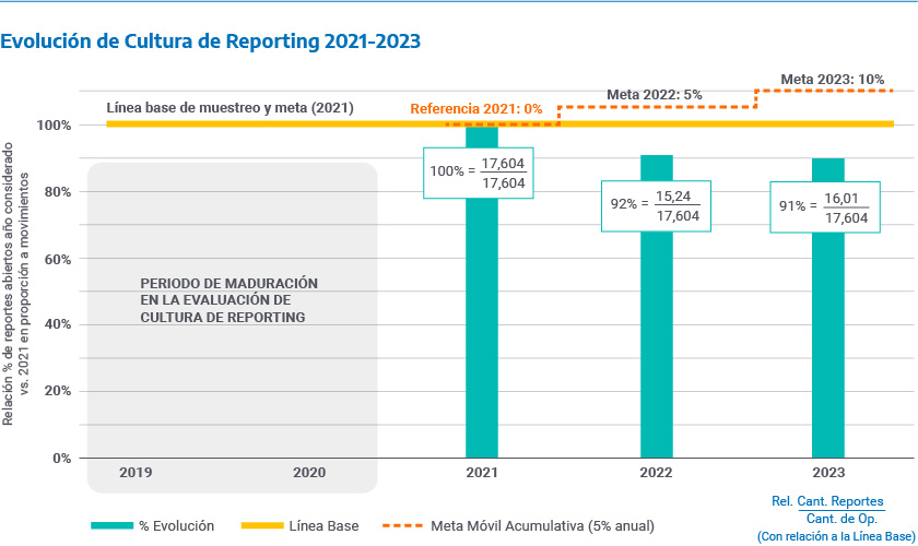 Evolución de Cultura de Reporting 2021-2023