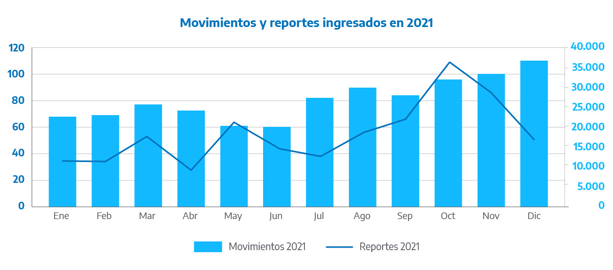 Movimientos vs Reportes